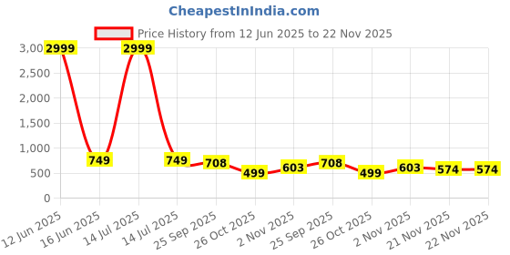 myntra.com CORSICA Block Sandals corsica Price History Graph from 12 Jun 2025 to 21 Nov 2025