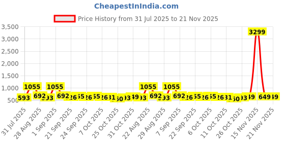 myntra.com CORSICA Block Sandals corsica Price History Graph from 31 Jul 2025 to 21 Nov 2025