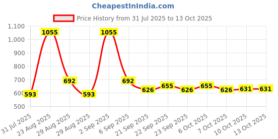 myntra.com CORSICA Block Sandals corsica Price History Graph from 31 Jul 2025 to 10 Oct 2025