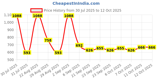 myntra.com CORSICA Block Sandals corsica Price History Graph from 30 Jul 2025 to 12 Oct 2025