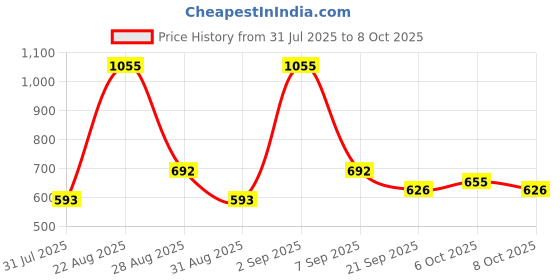 myntra.com CORSICA Block Sandals corsica Price History Graph from 31 Jul 2025 to 8 Oct 2025