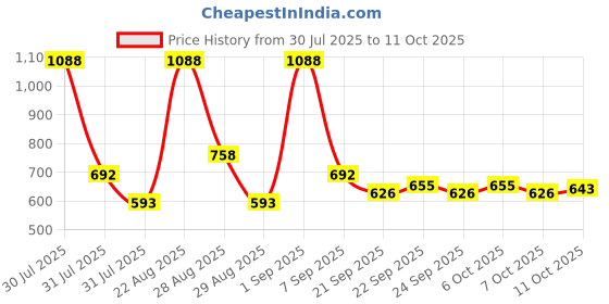 myntra.com CORSICA Block Sandals corsica Price History Graph from 30 Jul 2025 to 11 Oct 2025
