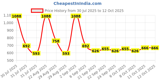 myntra.com CORSICA Block Sandals corsica Price History Graph from 30 Jul 2025 to 11 Oct 2025