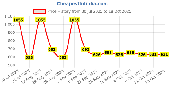 myntra.com CORSICA Block Sandals corsica Price History Graph from 30 Jul 2025 to 18 Oct 2025