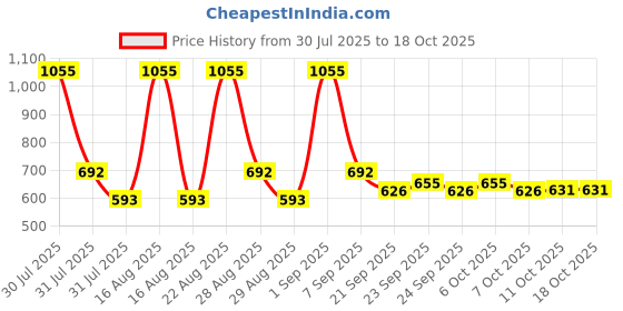 myntra.com CORSICA Block Sandals corsica Price History Graph from 30 Jul 2025 to 17 Oct 2025