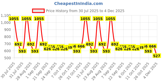 myntra.com CORSICA Block Sandals corsica Price History Graph from 30 Jul 2025 to 4 Dec 2025