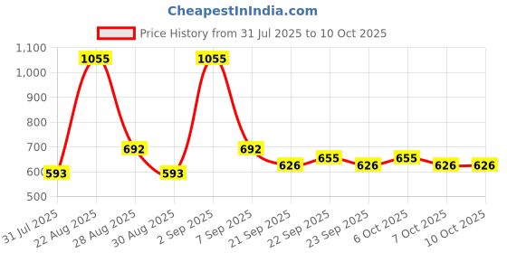 myntra.com CORSICA Block Sandals corsica Price History Graph from 31 Jul 2025 to 7 Oct 2025