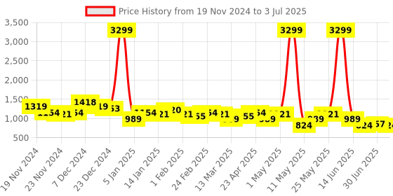myntra.com CORSICA Block Sandals with Bows corsica Price History Graph from 19 Nov 2024 to 3 Jul 2025