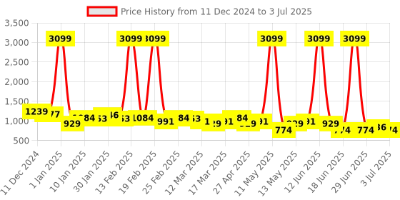 myntra.com CORSICA Block Sandals with Bows corsica Price History Graph from 11 Dec 2024 to 3 Jul 2025