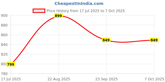 myntra.com CORSICA Block Sandals with Buckles corsica Price History Graph from 17 Jul 2025 to 6 Oct 2025