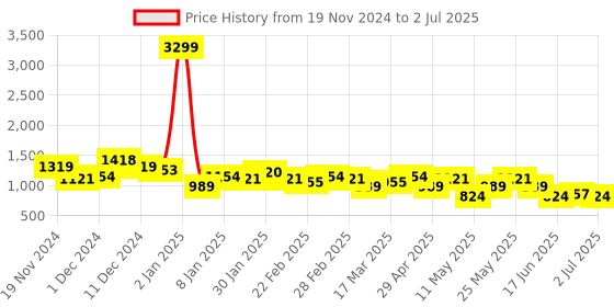myntra.com CORSICA Block Sandals with Tassels corsica Price History Graph from 19 Nov 2024 to 2 Jul 2025