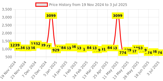 myntra.com CORSICA Block Sandals with Tassels corsica Price History Graph from 19 Nov 2024 to 3 Jul 2025