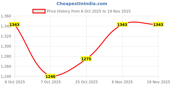 myntra.com CORSICA Blue Solid Two Handles Satchel corsica Price History Graph from 6 Oct 2025 to 19 Nov 2025