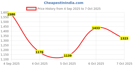 myntra.com CORSICA Blue Textured One Handle Handheld Bag corsica Price History Graph from 4 Sep 2025 to 6 Oct 2025
