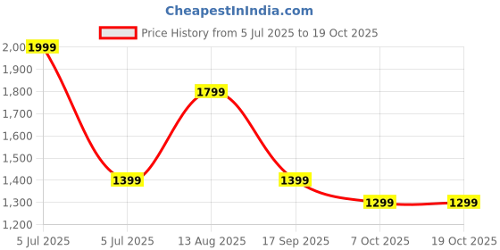 myntra.com CORSICA Bodycon Maxi Dress corsica Price History Graph from 5 Jul 2025 to 17 Oct 2025