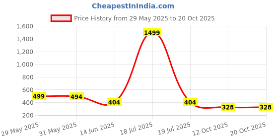 myntra.com CORSICA Bodycon Midi Dress corsica Price History Graph from 29 May 2025 to 17 Oct 2025