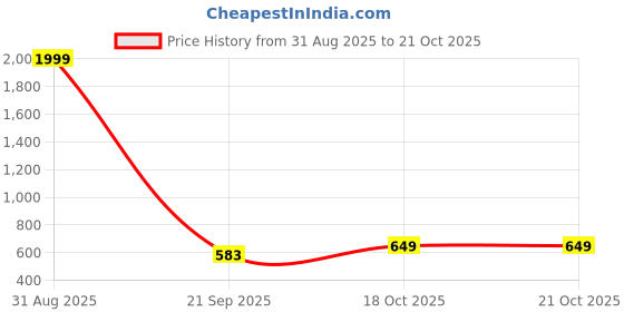 myntra.com CORSICA Bodycon Midi Dress corsica Price History Graph from 31 Aug 2025 to 21 Oct 2025