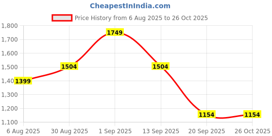 myntra.com CORSICA Bowling Handheld Bag corsica Price History Graph from 6 Aug 2025 to 26 Oct 2025