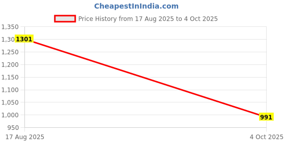 myntra.com CORSICA Bowling Handheld Bag corsica Price History Graph from 17 Aug 2025 to 4 Oct 2025