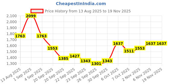 myntra.com CORSICA Bowling Hobo Bag corsica Price History Graph from 13 Aug 2025 to 19 Nov 2025