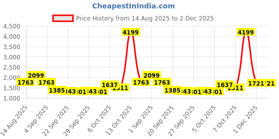 myntra.com CORSICA Bowling Hobo Bag corsica Price History Graph from 14 Aug 2025 to 1 Dec 2025