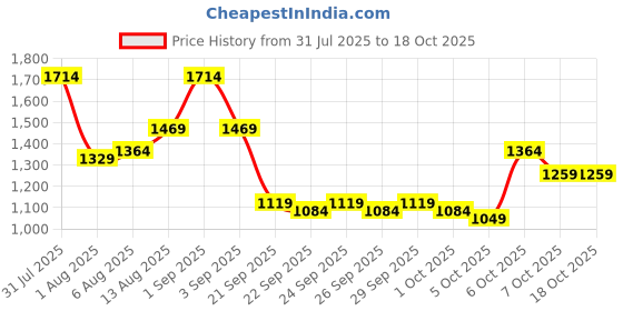 myntra.com CORSICA Bowling Hobo Bag With Detachable Sling Strap corsica Price History Graph from 31 Jul 2025 to 18 Oct 2025