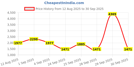 myntra.com CORSICA Bowling Shoulder Bag corsica Price History Graph from 12 Aug 2025 to 30 Sep 2025