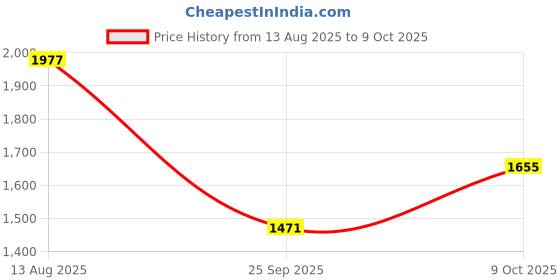 myntra.com CORSICA Bowling Shoulder Bag corsica Price History Graph from 13 Aug 2025 to 9 Oct 2025