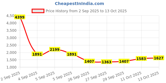 myntra.com CORSICA Bowling Shoulder Bag corsica Price History Graph from 2 Sep 2025 to 13 Oct 2025