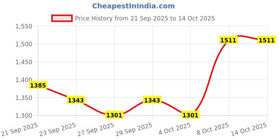 myntra.com CORSICA Bowling Shoulder Bag With Applique corsica Price History Graph from 21 Sep 2025 to 14 Oct 2025