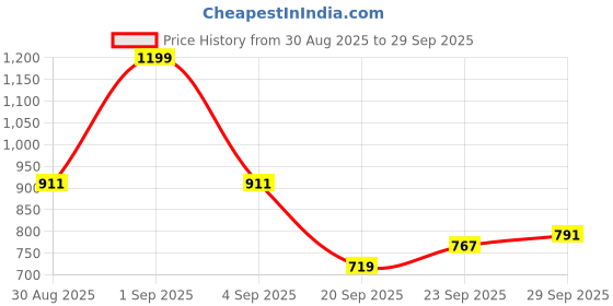 myntra.com CORSICA Bowling Sling Bag corsica Price History Graph from 30 Aug 2025 to 29 Sep 2025