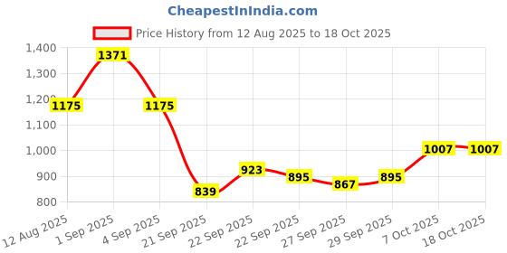 myntra.com CORSICA Bowling Sling Bag corsica Price History Graph from 12 Aug 2025 to 18 Oct 2025