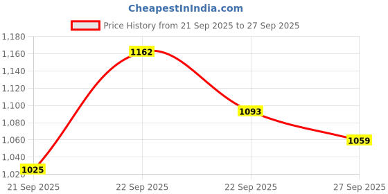 myntra.com CORSICA Bowling Sling Bag corsica Price History Graph from 21 Sep 2025 to 27 Sep 2025