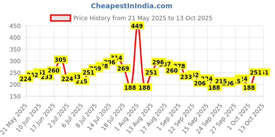 myntra.com CORSICA Boxy Fit Typography Printed T-shirt corsica Price History Graph from 21 May 2025 to 13 Oct 2025