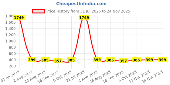 myntra.com CORSICA Boxy Top corsica Price History Graph from 31 Jul 2025 to 24 Nov 2025