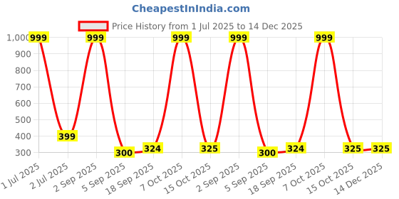 myntra.com CORSICA Bralette Top corsica Price History Graph from 1 Jul 2025 to 14 Dec 2025