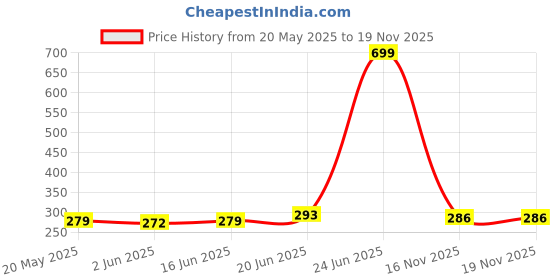 myntra.com CORSICA Brass Silver-Plated Rhinestone Contemporary Drop Earrings corsica Price History Graph from 20 May 2025 to 19 Nov 2025