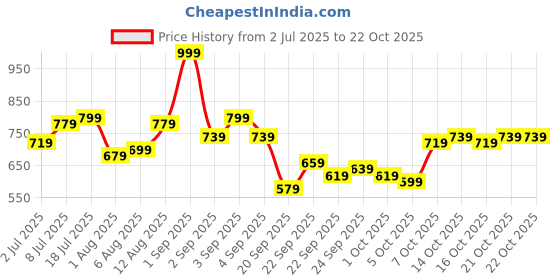 myntra.com yk CORSICA Brown Co-Ords for Kids-Girls yk Price History Graph from 2 Jul 2025 to 22 Oct 2025