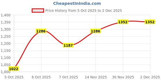 myntra.com CORSICA Brown Polyester Casual Shoulder Bag corsica Price History Graph from 5 Oct 2025 to 30 Nov 2025