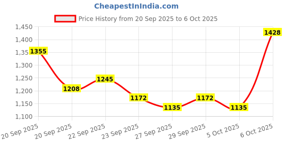 myntra.com CORSICA Brown Solid One Handle Handheld Bag corsica Price History Graph from 20 Sep 2025 to 6 Oct 2025