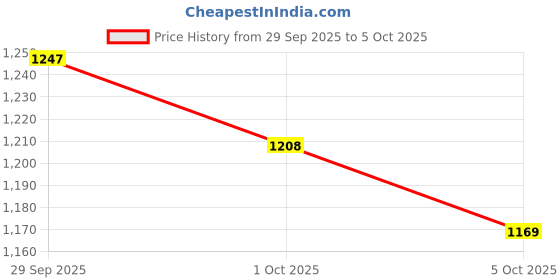 myntra.com CORSICA Brown Solid Swagger Shoulder Bag corsica Price History Graph from 29 Sep 2025 to 5 Oct 2025