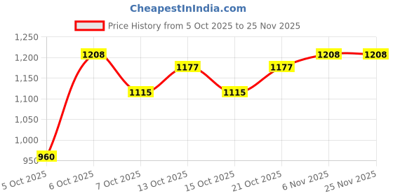 myntra.com CORSICA Brown Solid Swagger Shoulder Bag corsica Price History Graph from 5 Oct 2025 to 24 Nov 2025