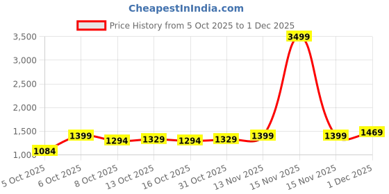 myntra.com CORSICA Brown Solid Synthetic Casual Shoulder Bag corsica Price History Graph from 5 Oct 2025 to 1 Dec 2025