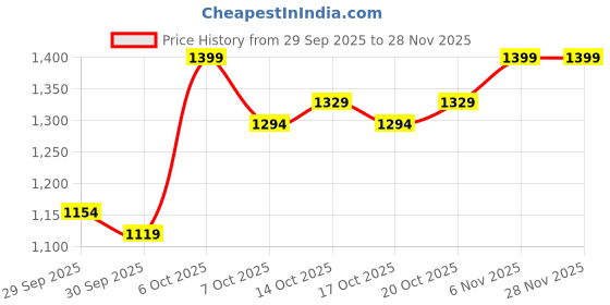 myntra.com CORSICA Brown Swagger Hobo Bag corsica Price History Graph from 29 Sep 2025 to 28 Nov 2025