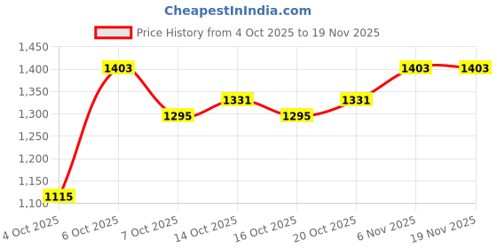 myntra.com CORSICA Brown Swagger Shoulder Bag corsica Price History Graph from 4 Oct 2025 to 19 Nov 2025