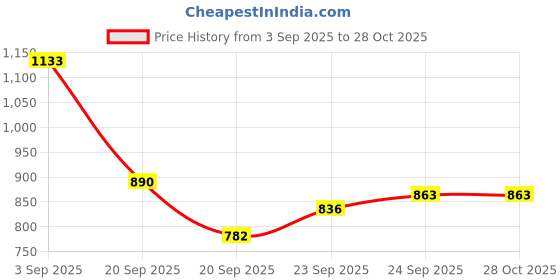 myntra.com CORSICA Brown Textured PU Sling Bag corsica Price History Graph from 3 Sep 2025 to 28 Oct 2025