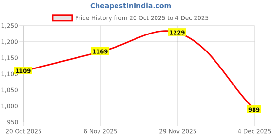 myntra.com CORSICA Brown Textured Swagger Hobo Bag corsica Price History Graph from 20 Oct 2025 to 4 Dec 2025