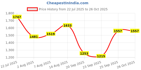 myntra.com CORSICA Bucket Handheld Bag corsica Price History Graph from 22 Jul 2025 to 26 Oct 2025