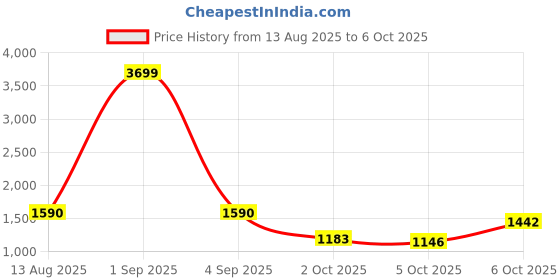 myntra.com CORSICA Bucket Handheld Bag corsica Price History Graph from 13 Aug 2025 to 5 Oct 2025