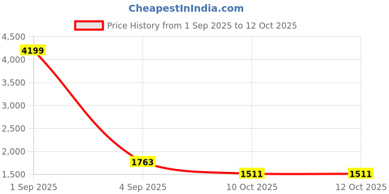 myntra.com CORSICA Bucket Handheld Bag corsica Price History Graph from 1 Sep 2025 to 12 Oct 2025